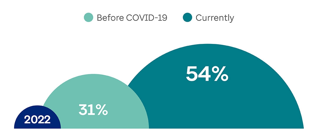 Graph showing current employee telecommuting rates in 2022 compared to before COVID-19.  