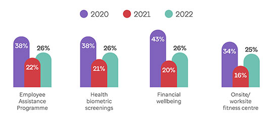 Graph showing employee participation rates in 4 types of H&W programmes over 3 years.  