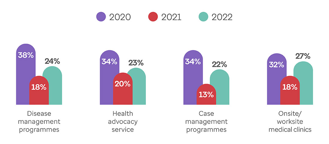 Graph showing employee participation rates in 4 types of H&W programmes over 3 years.  