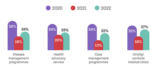 Graph showing employee participation rates in 4 types of H&W programmes over 3 years.  