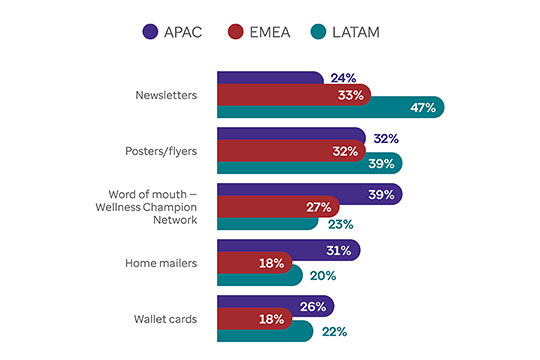 Graph showing H&W programmes by region in 2022. 