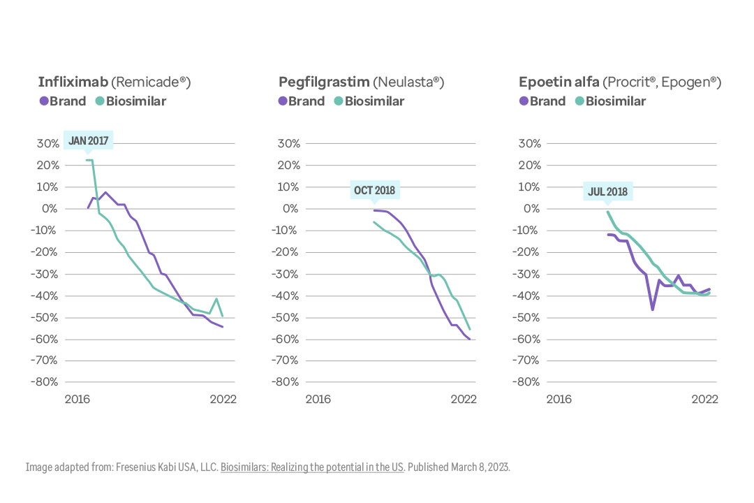 Three graphs showing prices for three brand-name biologic drugs and their respective biosimilars.