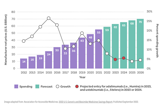 Graph showing spending and price growth in the autoimmune drug class, 2012 projected through 2026.