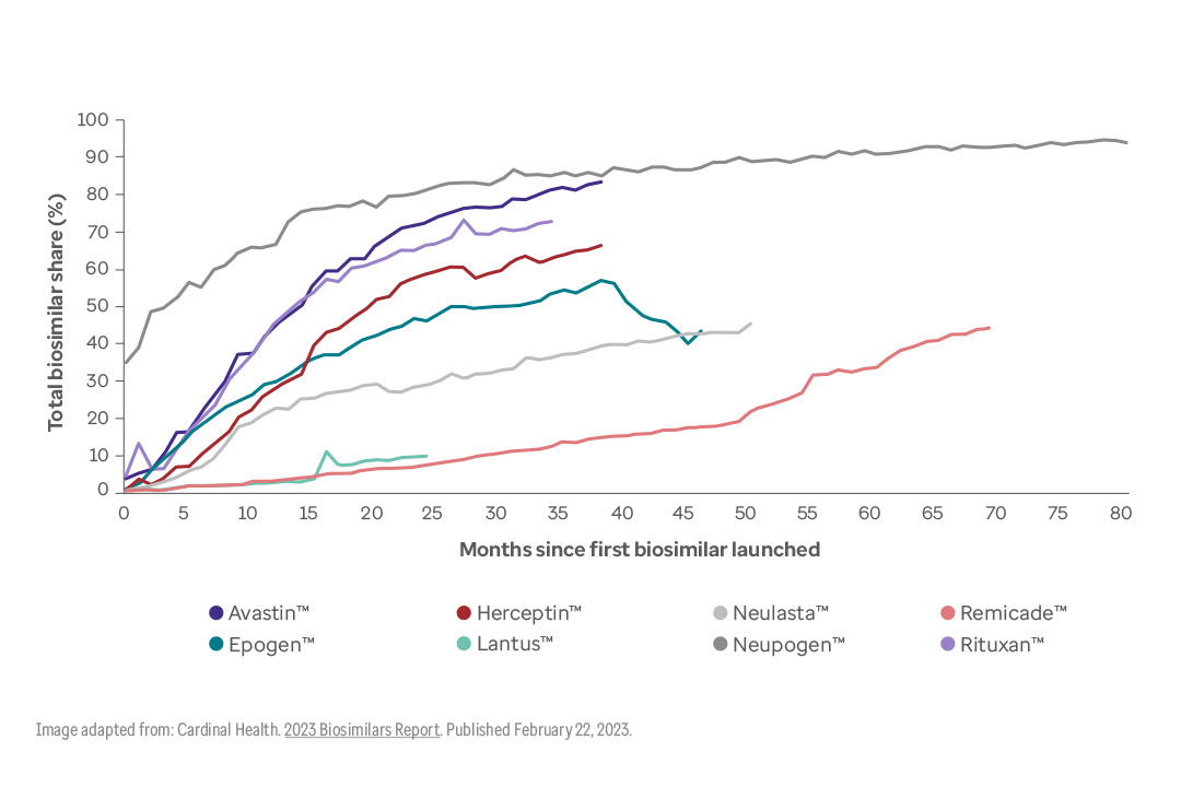 This graph shows the increase in uptake over time for 8 biologic drugs.