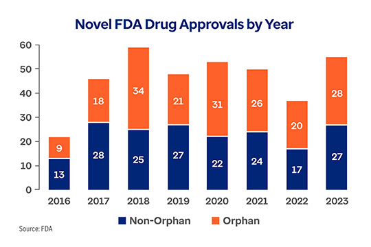 Bar graph comparing orphan drugs and non-orphan drugs FDA approvals in the years 2016 to 2023.