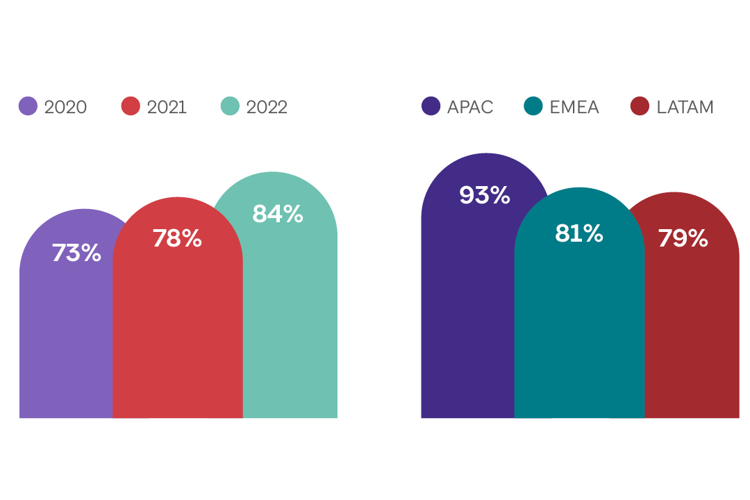 Two graphs showing percentages of companies planning to use mobile apps over time and by region. 