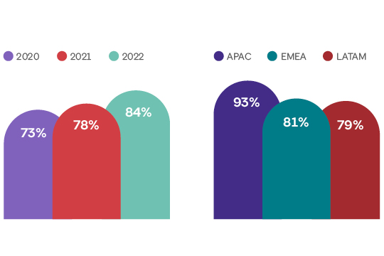 Two graphs showing percentages of companies planning to use mobile apps over time and by region.