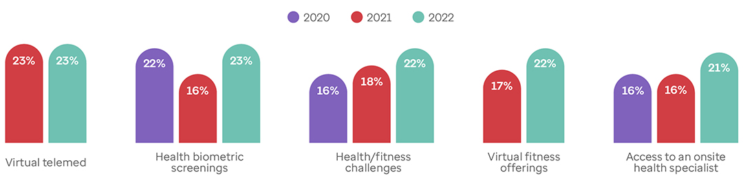 Graphs showing H&W programme offerings employers are considering in the next 3 years.