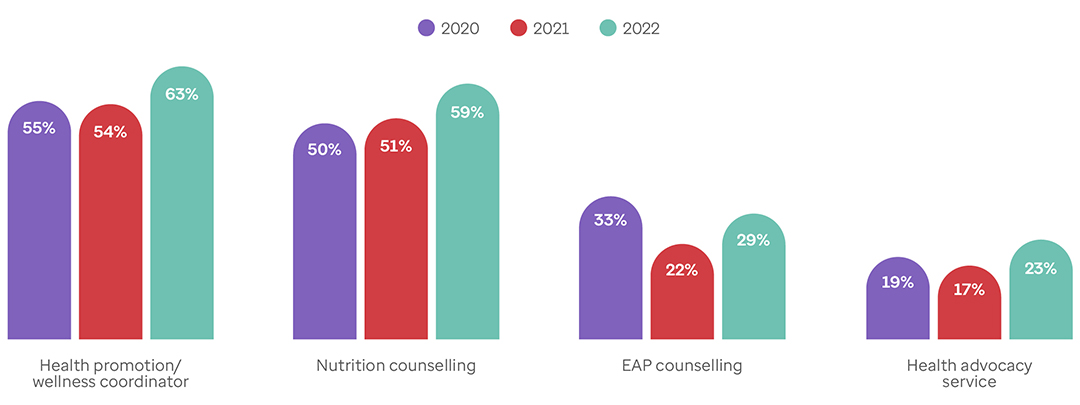 Graph showing which on-site health services global employers have offered from 2020 through 2022.