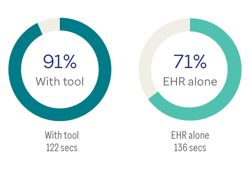 A graphic showing 20% less task time in completing medication orders using recommender app.