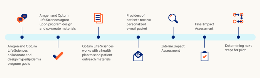 Pilot designed to help lower cardiovascular disease risk for hyperlipidemia patients